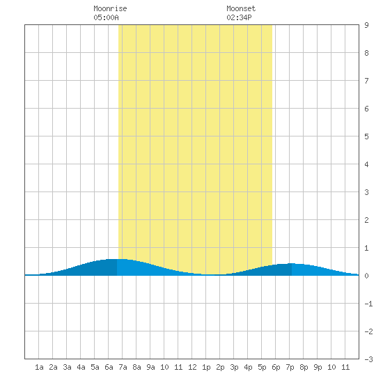 Roanoke Sound Channel tide chart for Friday, February 17, 2023