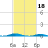 Roanoke Sound Channel tide chart for Saturday, February 18, 2023