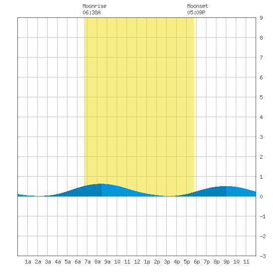 Roanoke Sound Channel tide chart for Sunday, February 19, 2023