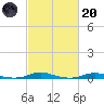 Roanoke Sound Channel tide chart for Monday, February 20, 2023