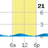 Roanoke Sound Channel tide chart for Tuesday, February 21, 2023