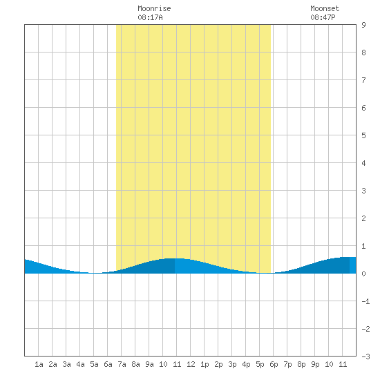 Roanoke Sound Channel tide chart for Wednesday, February 22, 2023