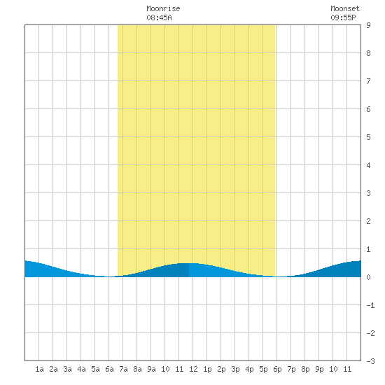 Roanoke Sound Channel tide chart for Thursday, February 23, 2023