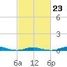 Roanoke Sound Channel tide chart for Thursday, February 23, 2023
