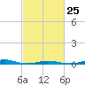 Roanoke Sound Channel tide chart for Saturday, February 25, 2023