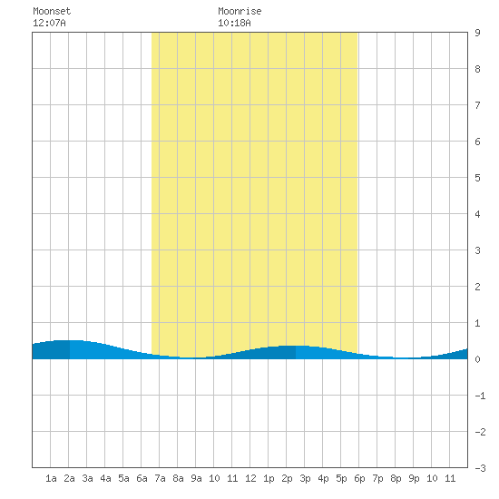 Roanoke Sound Channel tide chart for Sunday, February 26, 2023