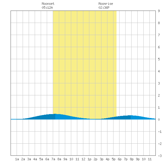 Roanoke Sound Channel tide chart for Thursday, February 2, 2023