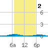 Roanoke Sound Channel tide chart for Thursday, February 2, 2023
