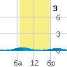 Roanoke Sound Channel tide chart for Friday, February 3, 2023