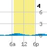 Roanoke Sound Channel tide chart for Saturday, February 4, 2023