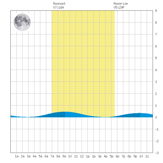 Roanoke Sound Channel tide chart for Sunday, February 5, 2023