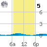 Roanoke Sound Channel tide chart for Sunday, February 5, 2023