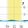 Roanoke Sound Channel tide chart for Tuesday, February 7, 2023