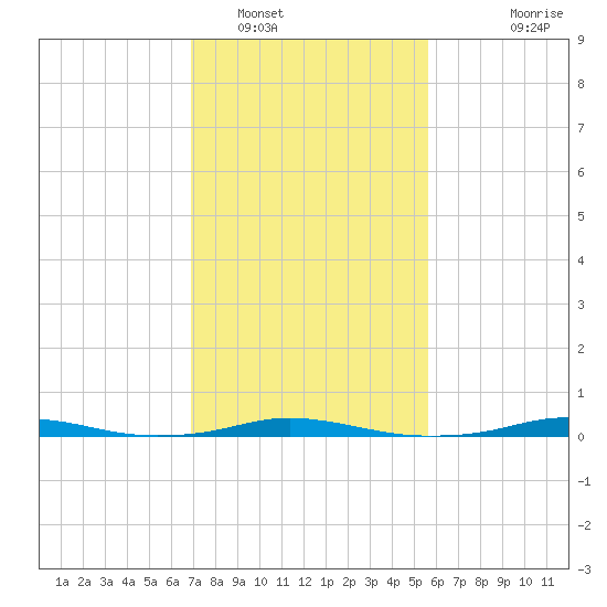 Roanoke Sound Channel tide chart for Thursday, February 9, 2023
