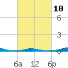 Roanoke Sound Channel tide chart for Friday, March 10, 2023