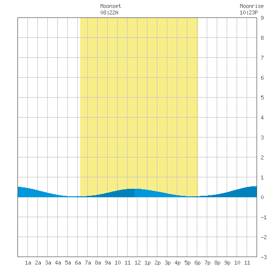Roanoke Sound Channel tide chart for Saturday, March 11, 2023