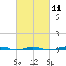 Roanoke Sound Channel tide chart for Saturday, March 11, 2023