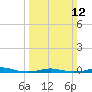 Roanoke Sound Channel tide chart for Sunday, March 12, 2023