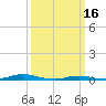 Roanoke Sound Channel tide chart for Thursday, March 16, 2023