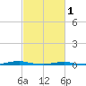 Roanoke Sound Channel tide chart for Wednesday, March 1, 2023