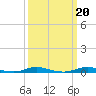 Roanoke Sound Channel tide chart for Monday, March 20, 2023