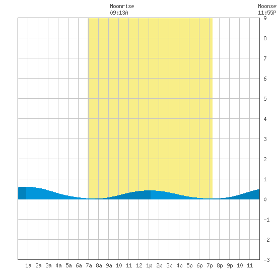 Roanoke Sound Channel tide chart for Saturday, March 25, 2023