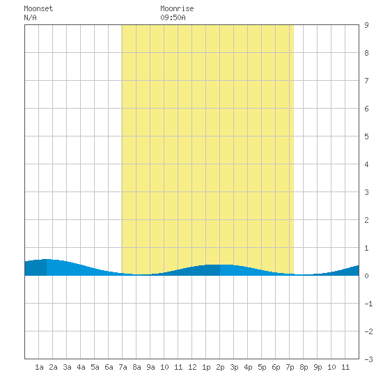 Roanoke Sound Channel tide chart for Sunday, March 26, 2023