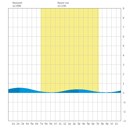 Roanoke Sound Channel tide chart for Monday, March 27, 2023
