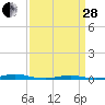 Roanoke Sound Channel tide chart for Tuesday, March 28, 2023