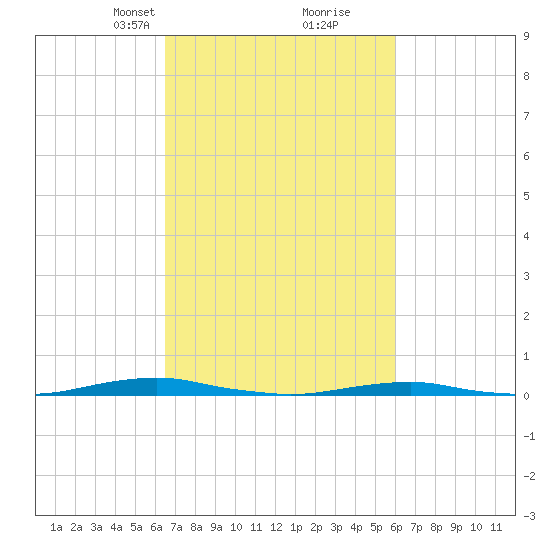 Roanoke Sound Channel tide chart for Thursday, March 2, 2023