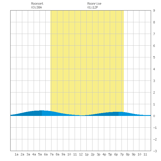 Roanoke Sound Channel tide chart for Thursday, March 30, 2023