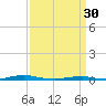 Roanoke Sound Channel tide chart for Thursday, March 30, 2023