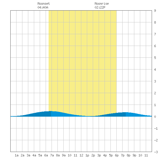 Roanoke Sound Channel tide chart for Friday, March 3, 2023
