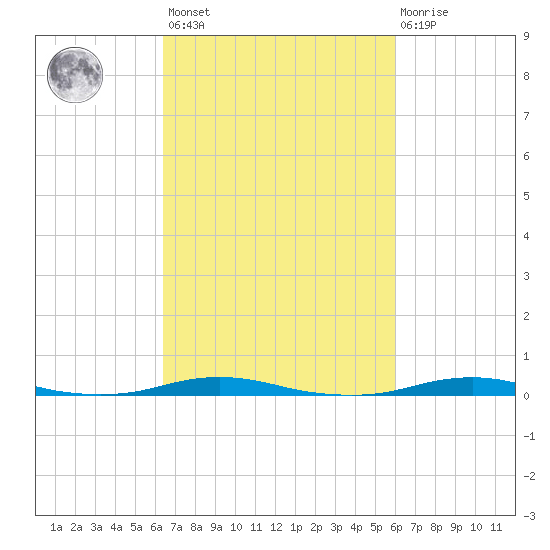 Roanoke Sound Channel tide chart for Tuesday, March 7, 2023