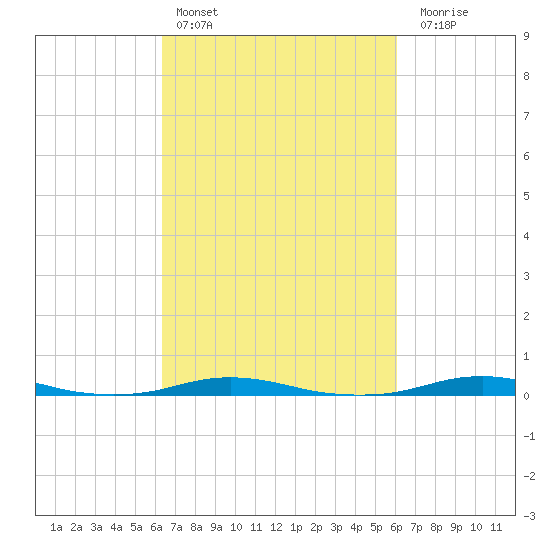 Roanoke Sound Channel tide chart for Wednesday, March 8, 2023