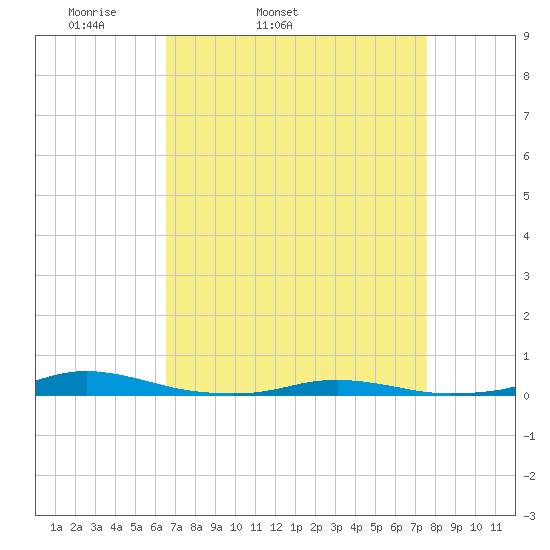 Roanoke Sound Channel tide chart for Wednesday, April 12, 2023