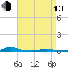 Roanoke Sound Channel tide chart for Thursday, April 13, 2023