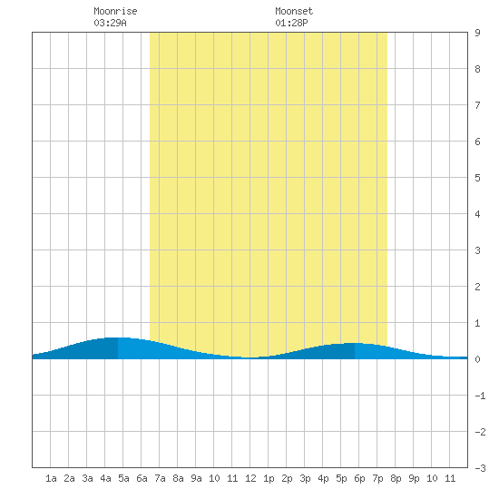 Roanoke Sound Channel tide chart for Friday, April 14, 2023
