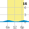 Roanoke Sound Channel tide chart for Sunday, April 16, 2023