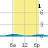 Roanoke Sound Channel tide chart for Saturday, April 1, 2023