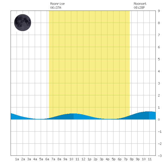 Roanoke Sound Channel tide chart for Thursday, April 20, 2023