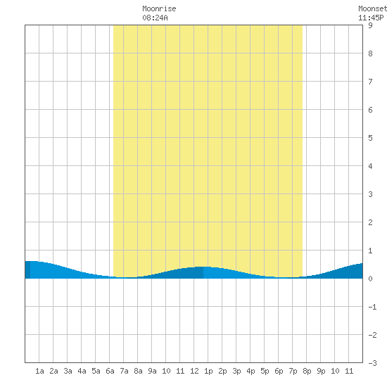 Roanoke Sound Channel tide chart for Sunday, April 23, 2023