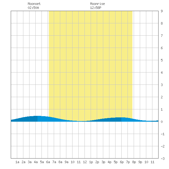 Roanoke Sound Channel tide chart for Friday, April 28, 2023