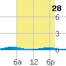 Roanoke Sound Channel tide chart for Friday, April 28, 2023