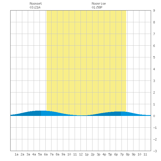Roanoke Sound Channel tide chart for Saturday, April 29, 2023