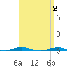 Roanoke Sound Channel tide chart for Sunday, April 2, 2023