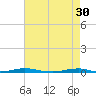 Roanoke Sound Channel tide chart for Sunday, April 30, 2023