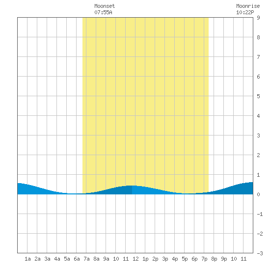 Roanoke Sound Channel tide chart for Saturday, April 8, 2023