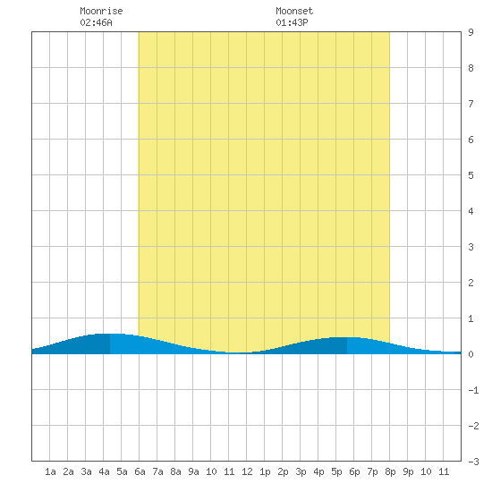 Roanoke Sound Channel tide chart for Saturday, May 13, 2023