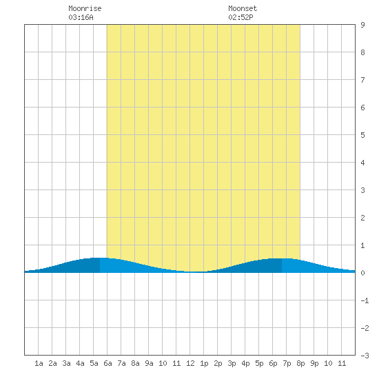 Roanoke Sound Channel tide chart for Sunday, May 14, 2023